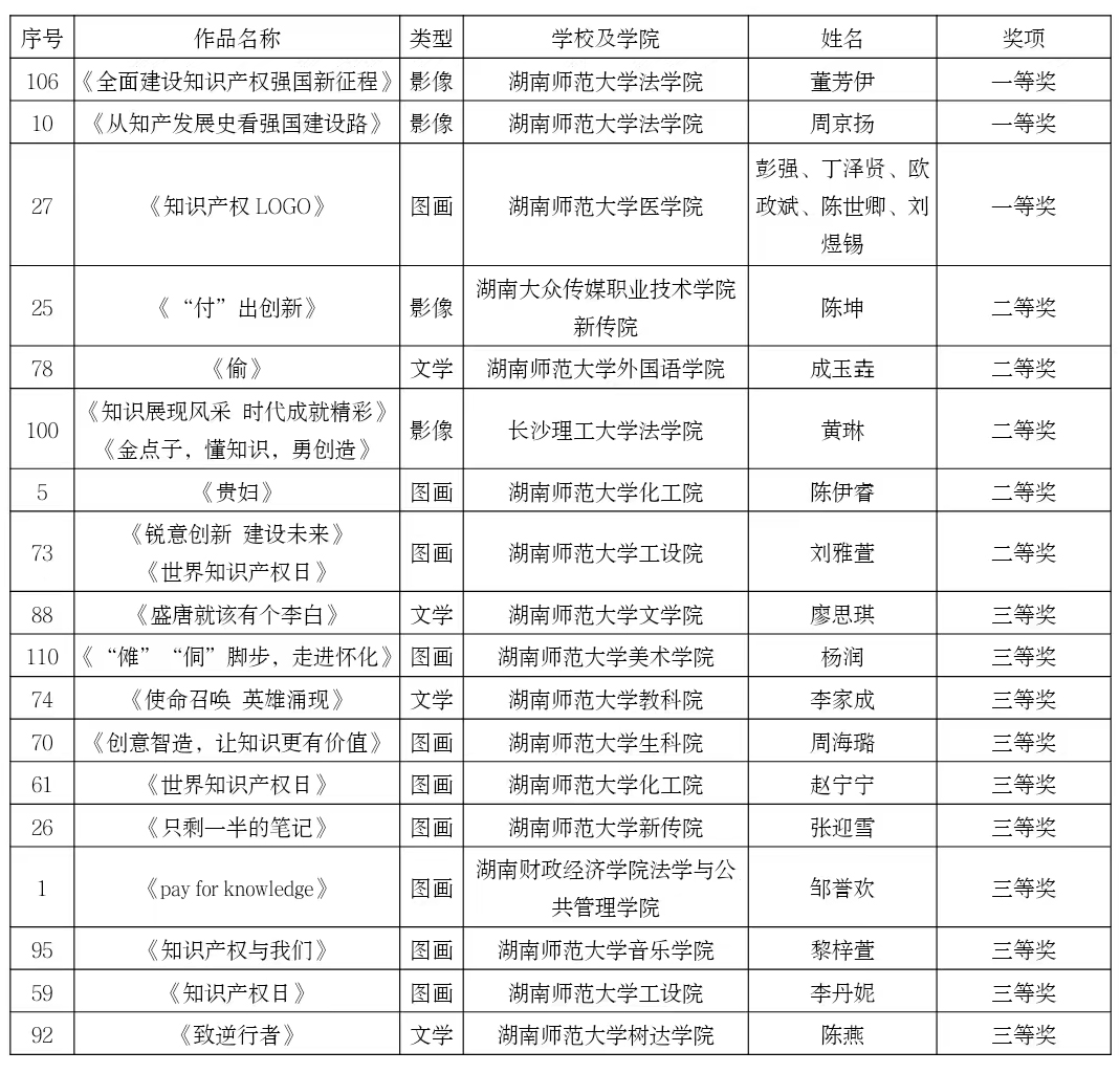 永利yl23411集团官网2022知识产权宣传周系列活动颁奖典礼暨闭幕式举行